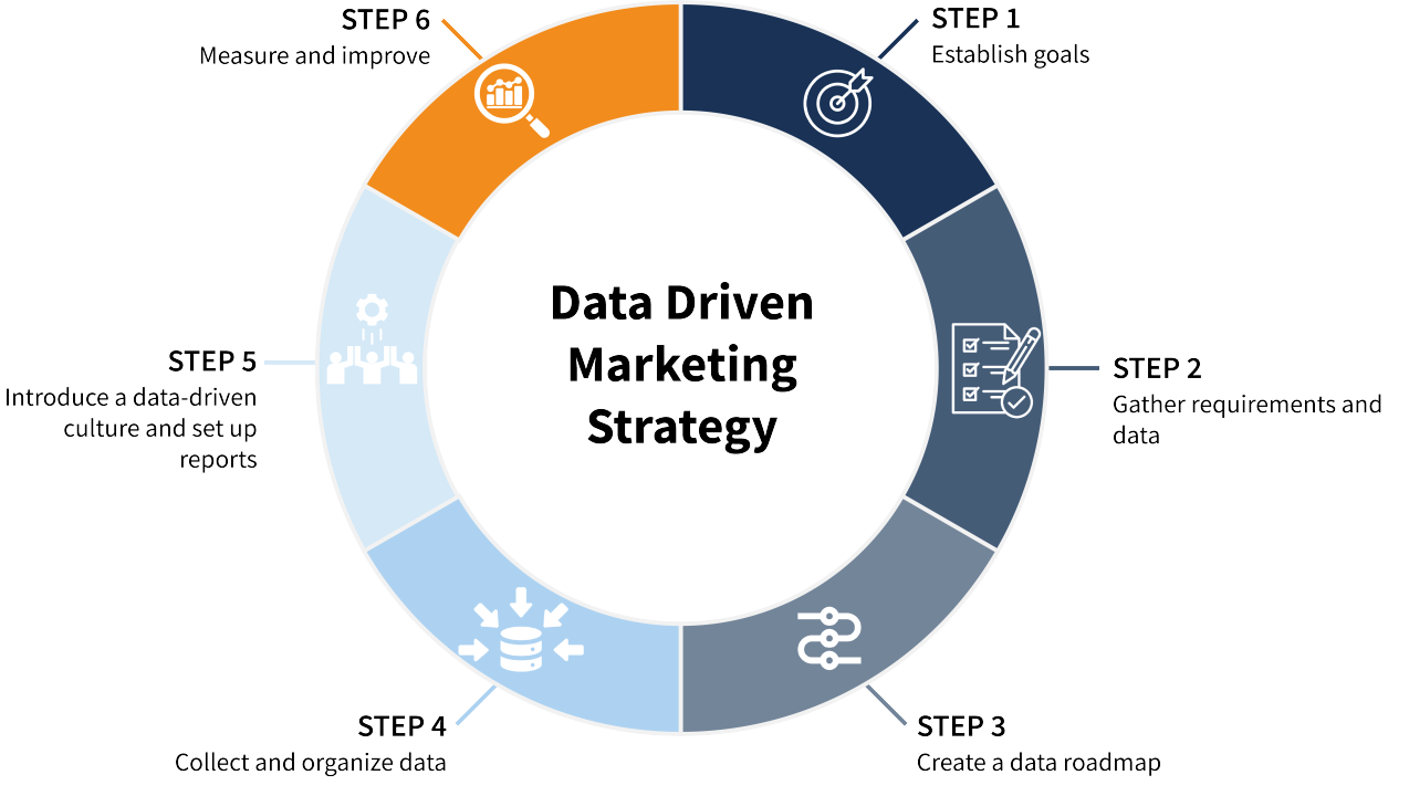 Data-Driven Marketing - Quyết định dựa trên dữ liệu