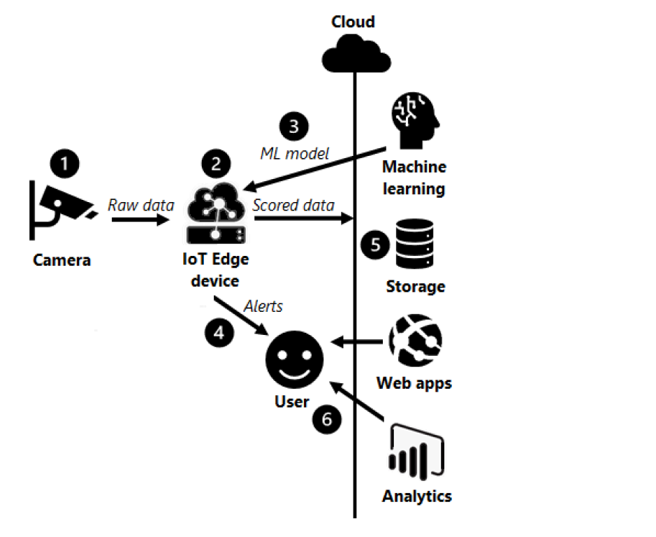 Sơ đồ hoạt động của Edge AI