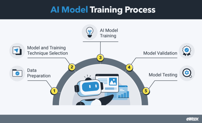 AI-Model-Training-Process-1024x627