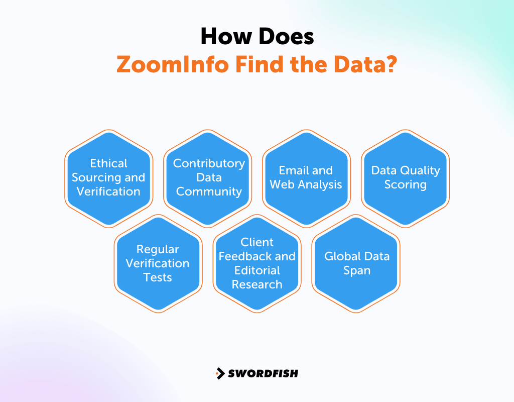 Cách ZoomInfo tìm kiếm và xác minh dữ liệu