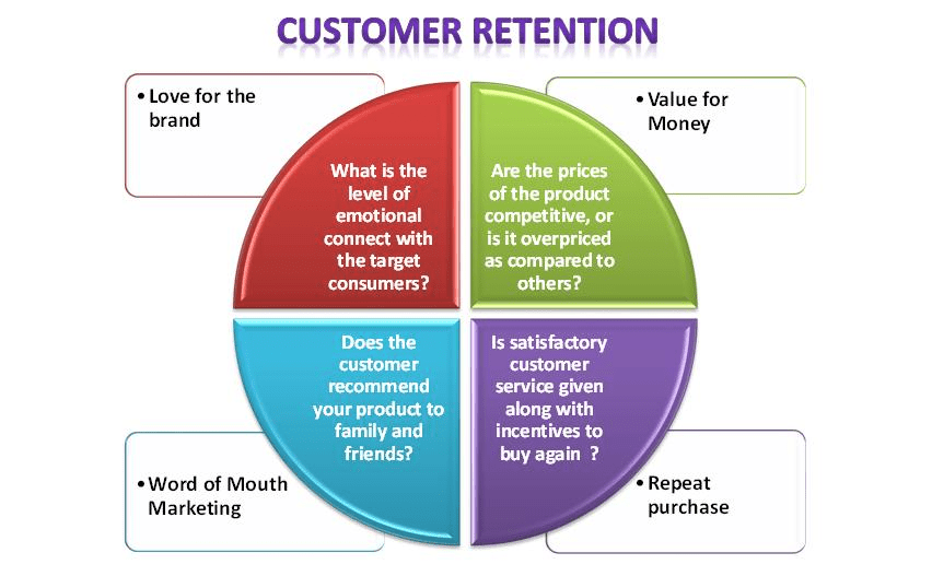 Sơ đồ kế hoạch giữ chân khách hàng - Customer Retention Plan Diagram