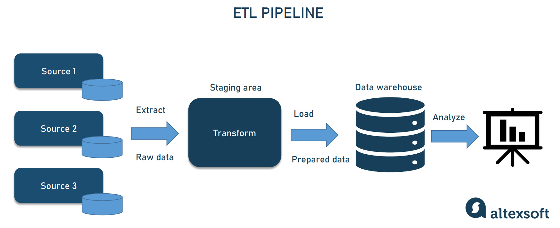 Quy trình ETL của một Data Pipeline