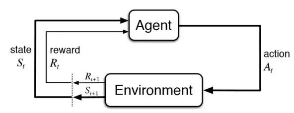 Sơ đồ minh họa cơ chế hoạt động của Reinforcement Learning