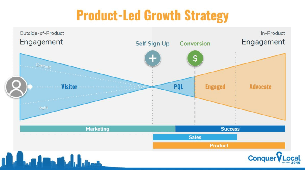 Product-Led Growth