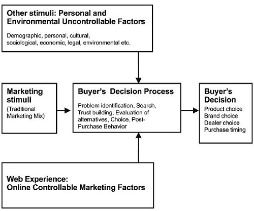 Online Consumer Behavior - Hành vi tiêu dùng trực tuyến